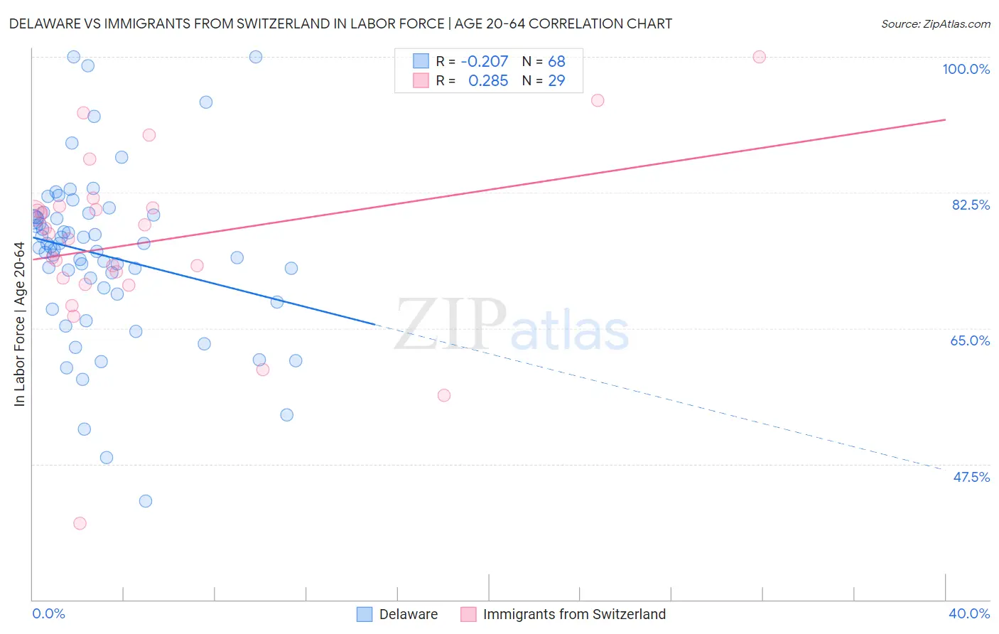 Delaware vs Immigrants from Switzerland In Labor Force | Age 20-64