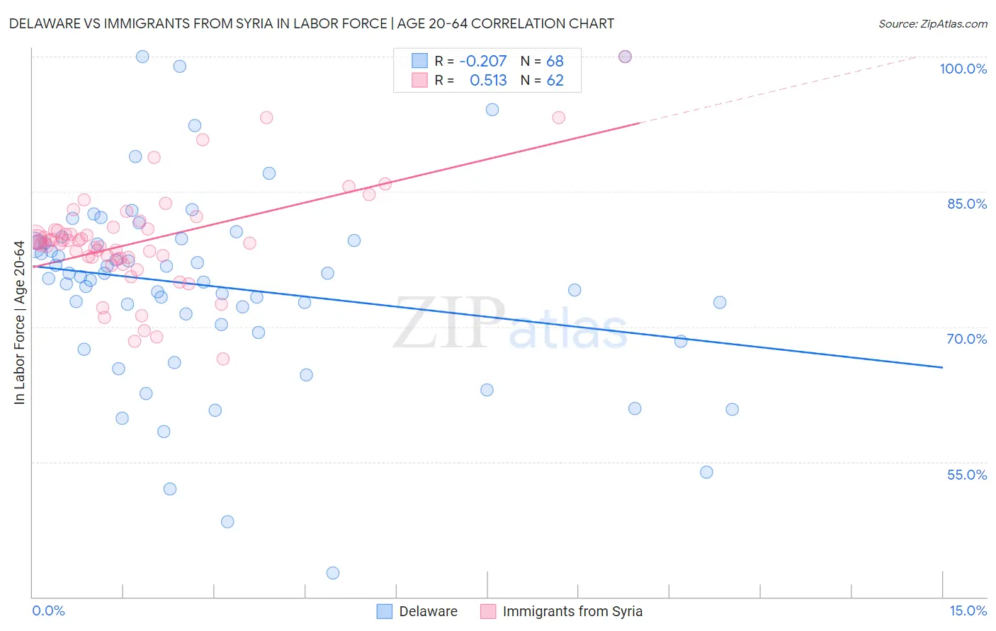 Delaware vs Immigrants from Syria In Labor Force | Age 20-64