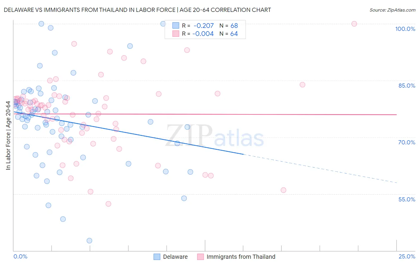 Delaware vs Immigrants from Thailand In Labor Force | Age 20-64