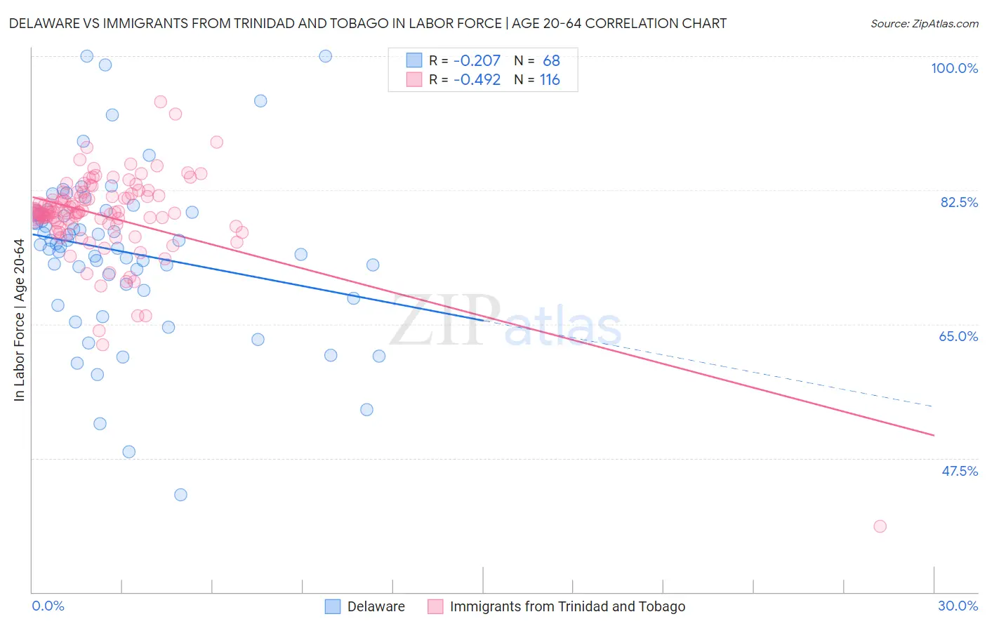 Delaware vs Immigrants from Trinidad and Tobago In Labor Force | Age 20-64