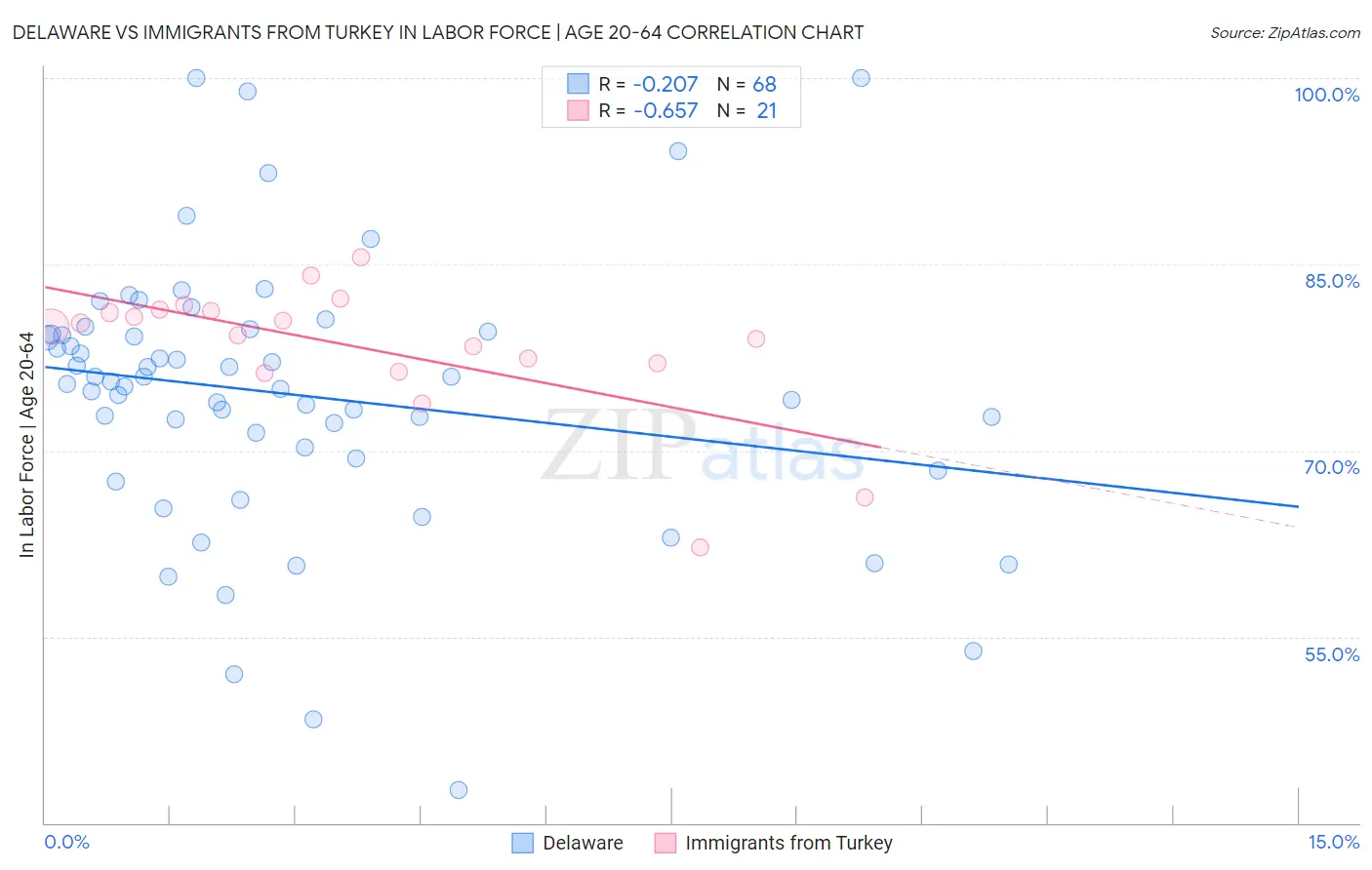 Delaware vs Immigrants from Turkey In Labor Force | Age 20-64