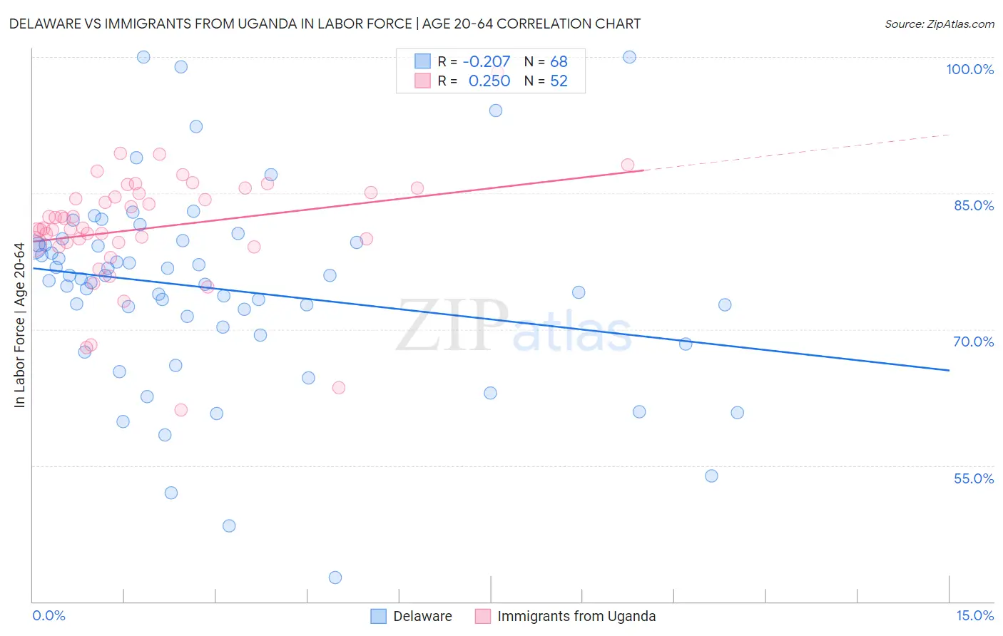 Delaware vs Immigrants from Uganda In Labor Force | Age 20-64