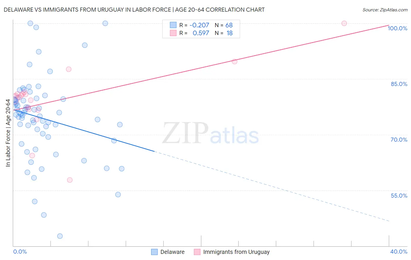 Delaware vs Immigrants from Uruguay In Labor Force | Age 20-64