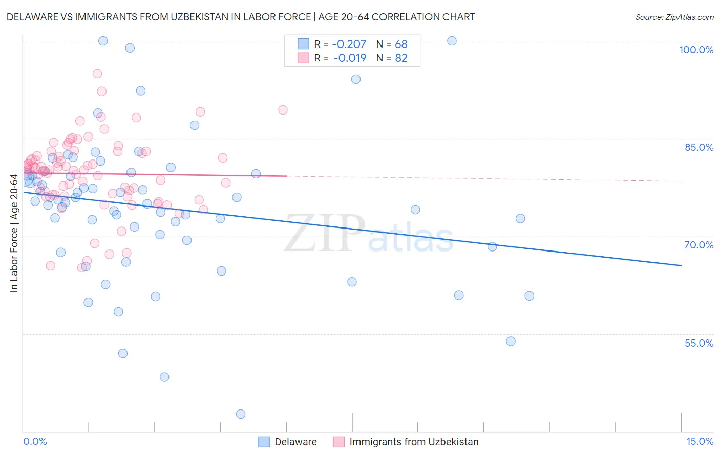 Delaware vs Immigrants from Uzbekistan In Labor Force | Age 20-64