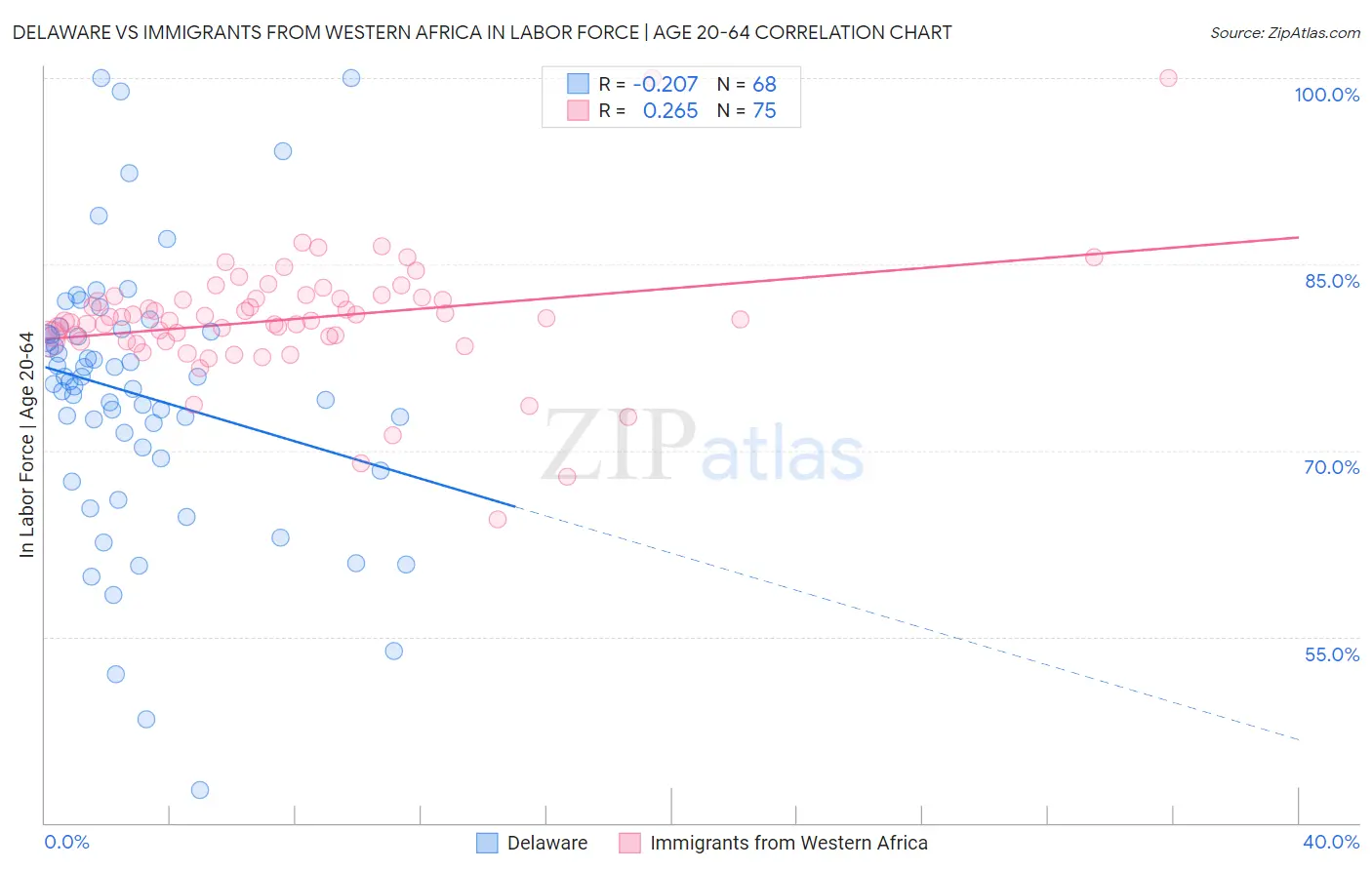 Delaware vs Immigrants from Western Africa In Labor Force | Age 20-64