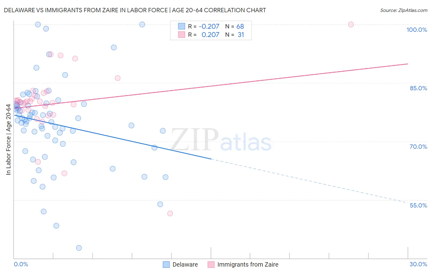 Delaware vs Immigrants from Zaire In Labor Force | Age 20-64