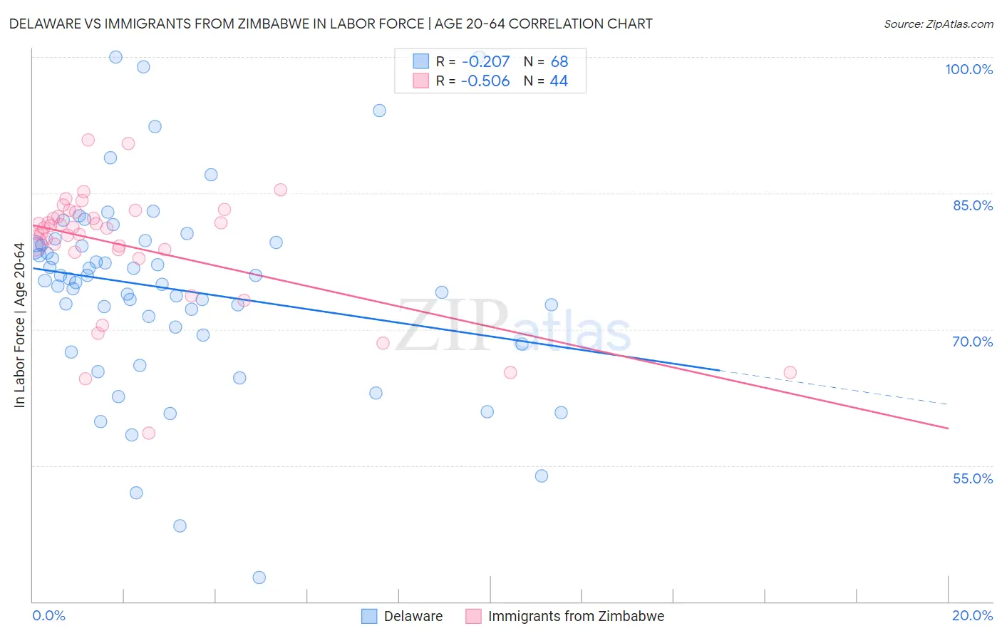 Delaware vs Immigrants from Zimbabwe In Labor Force | Age 20-64