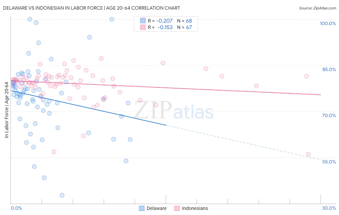 Delaware vs Indonesian In Labor Force | Age 20-64