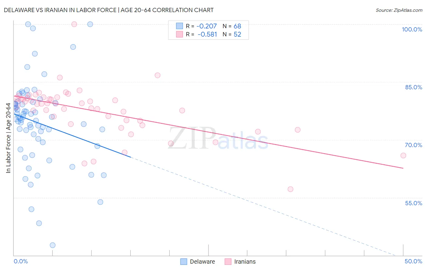 Delaware vs Iranian In Labor Force | Age 20-64