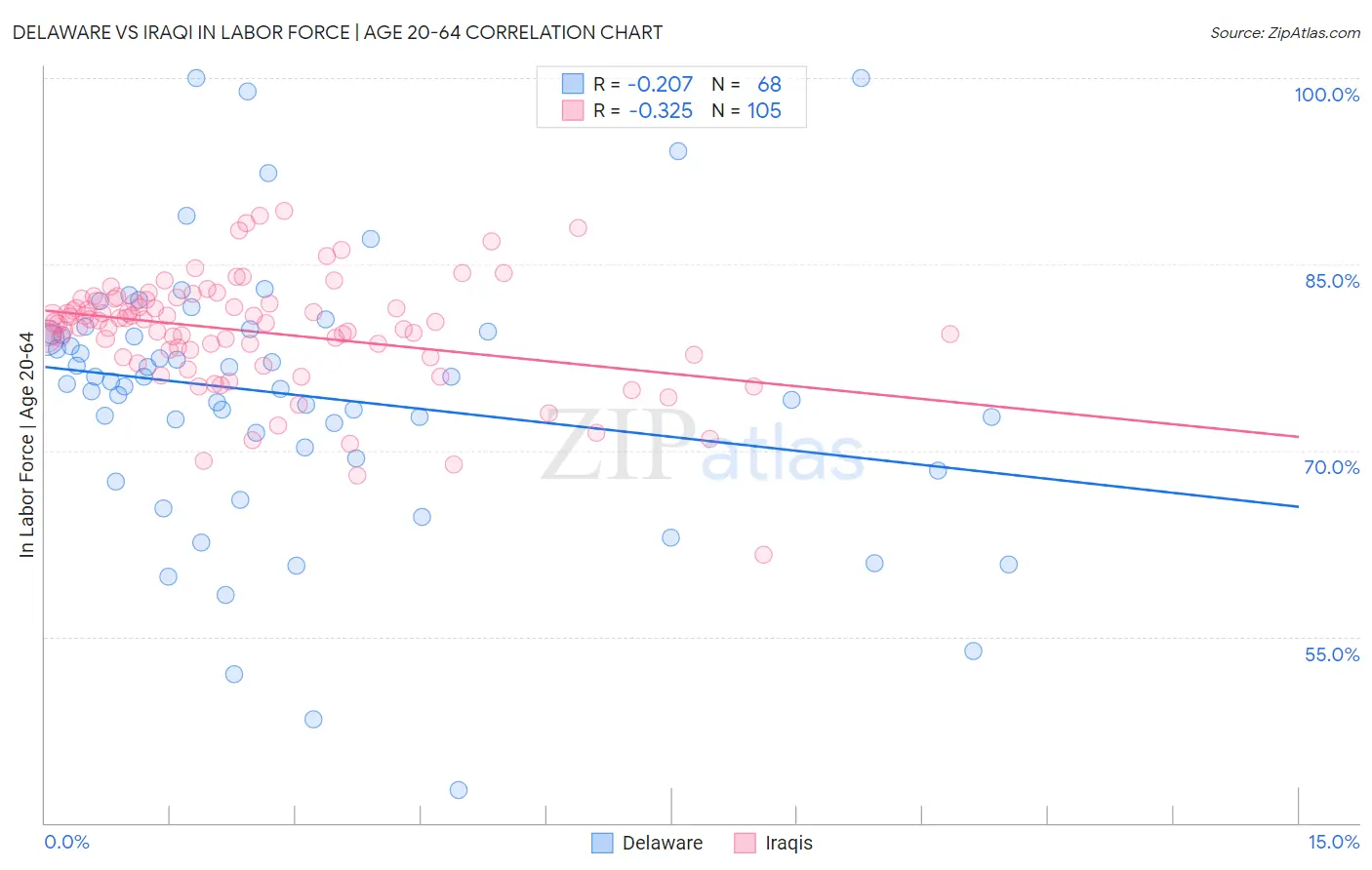 Delaware vs Iraqi In Labor Force | Age 20-64