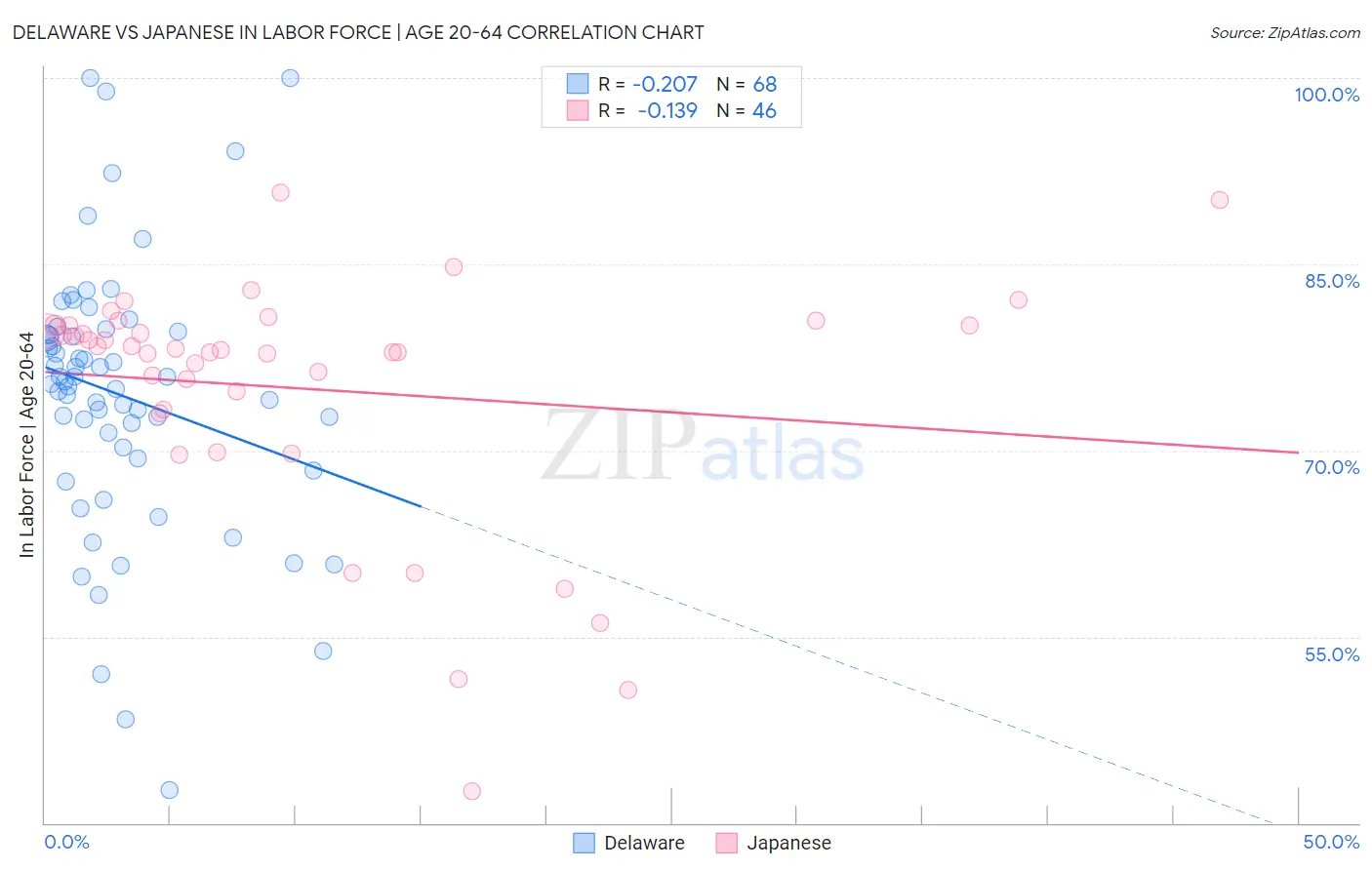 Delaware vs Japanese In Labor Force | Age 20-64