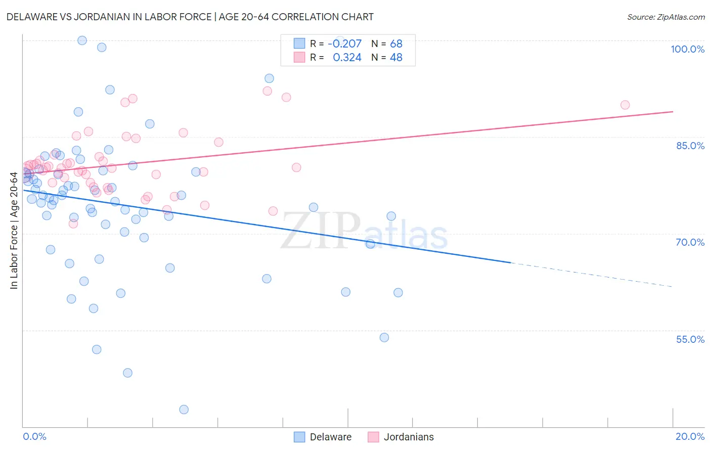 Delaware vs Jordanian In Labor Force | Age 20-64