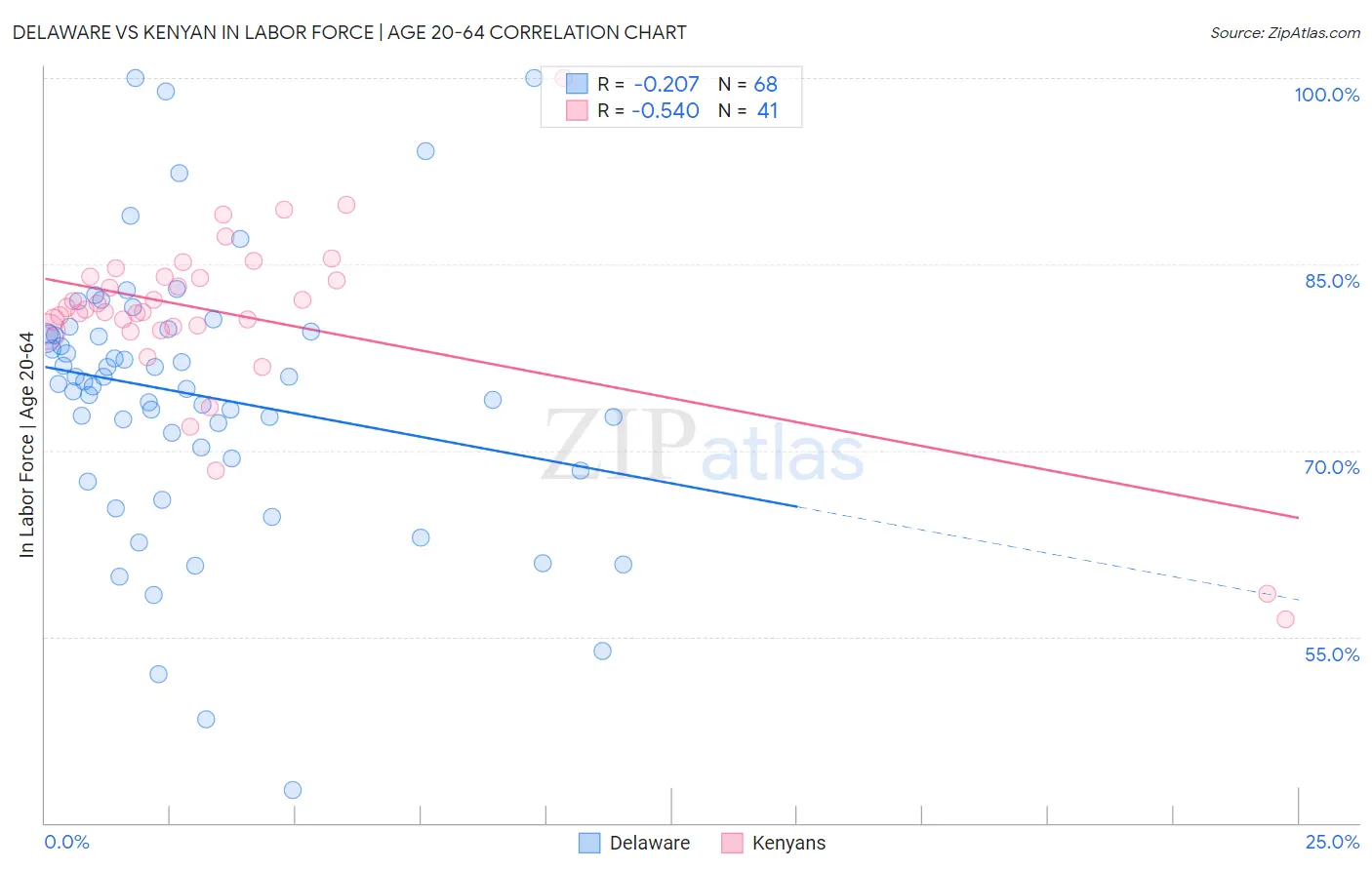 Delaware vs Kenyan In Labor Force | Age 20-64