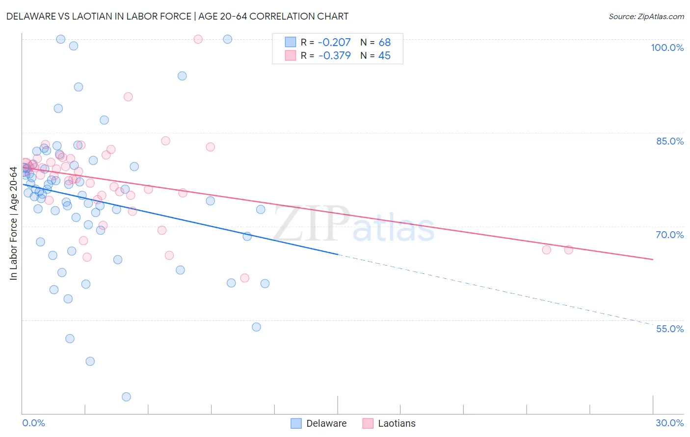 Delaware vs Laotian In Labor Force | Age 20-64