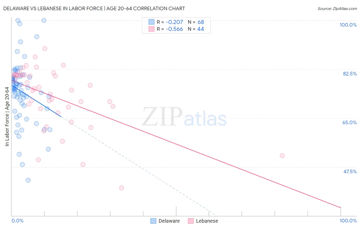 Delaware vs Lebanese In Labor Force | Age 20-64