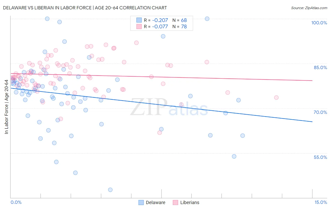 Delaware vs Liberian In Labor Force | Age 20-64