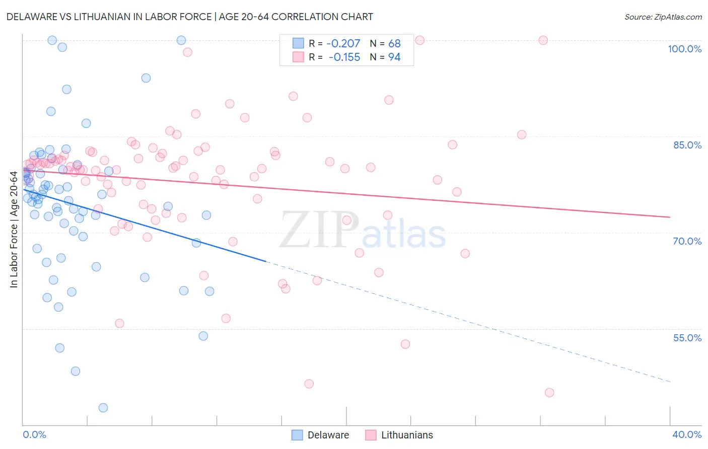 Delaware vs Lithuanian In Labor Force | Age 20-64