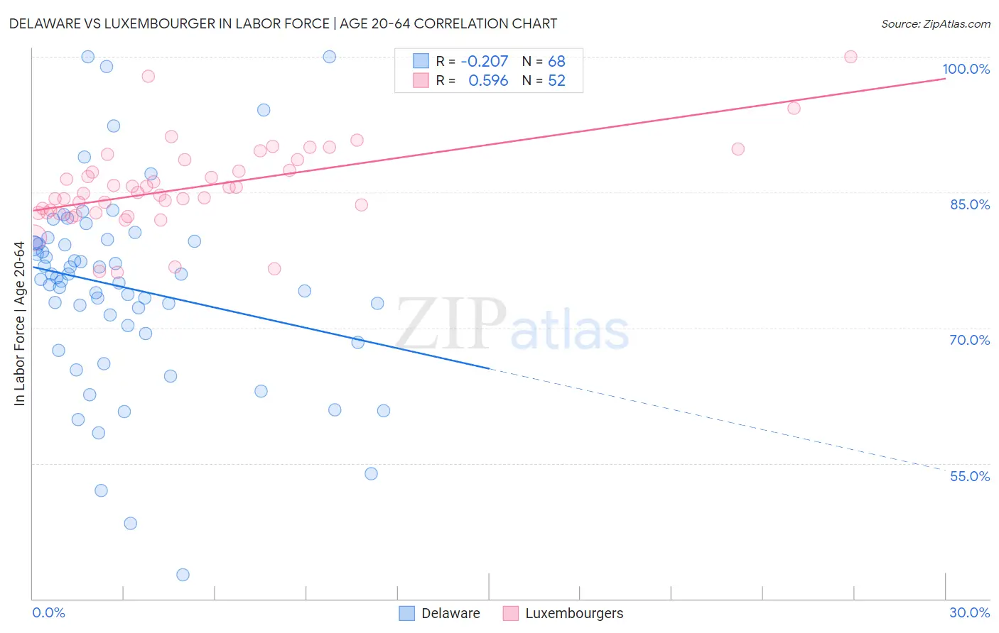 Delaware vs Luxembourger In Labor Force | Age 20-64