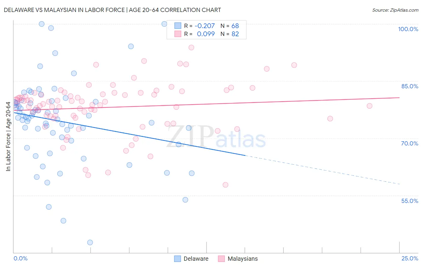 Delaware vs Malaysian In Labor Force | Age 20-64