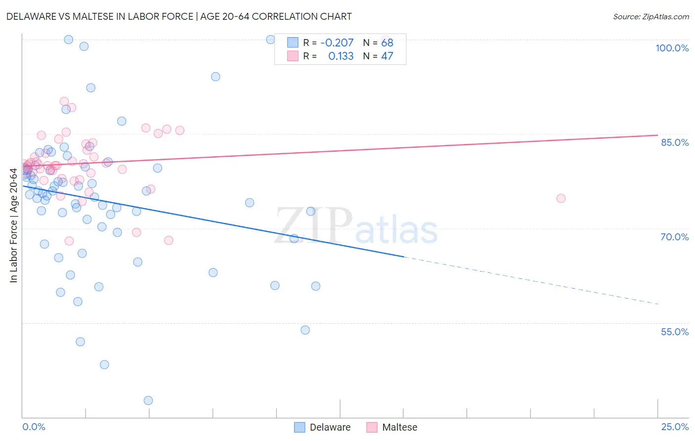 Delaware vs Maltese In Labor Force | Age 20-64