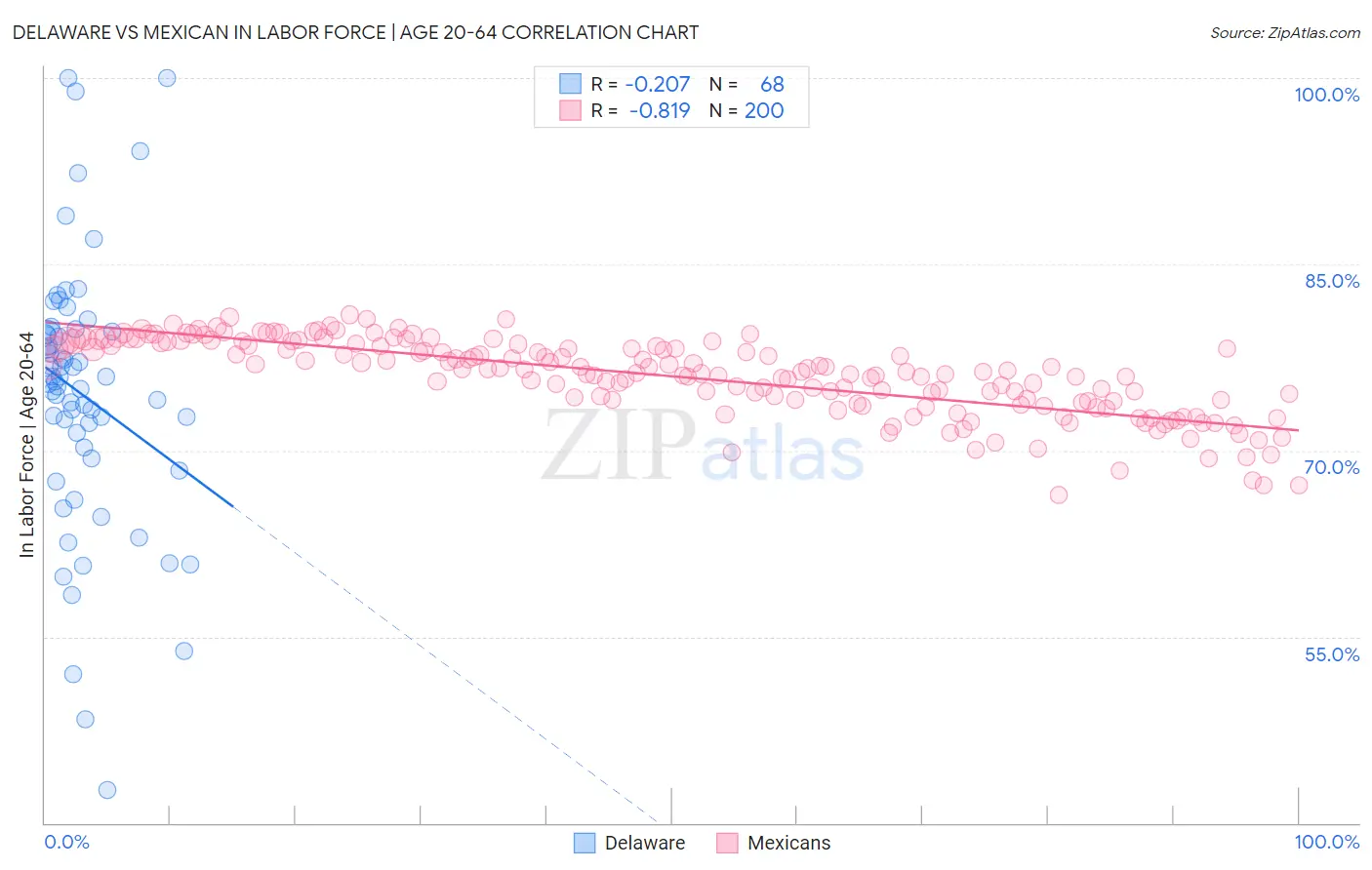 Delaware vs Mexican In Labor Force | Age 20-64