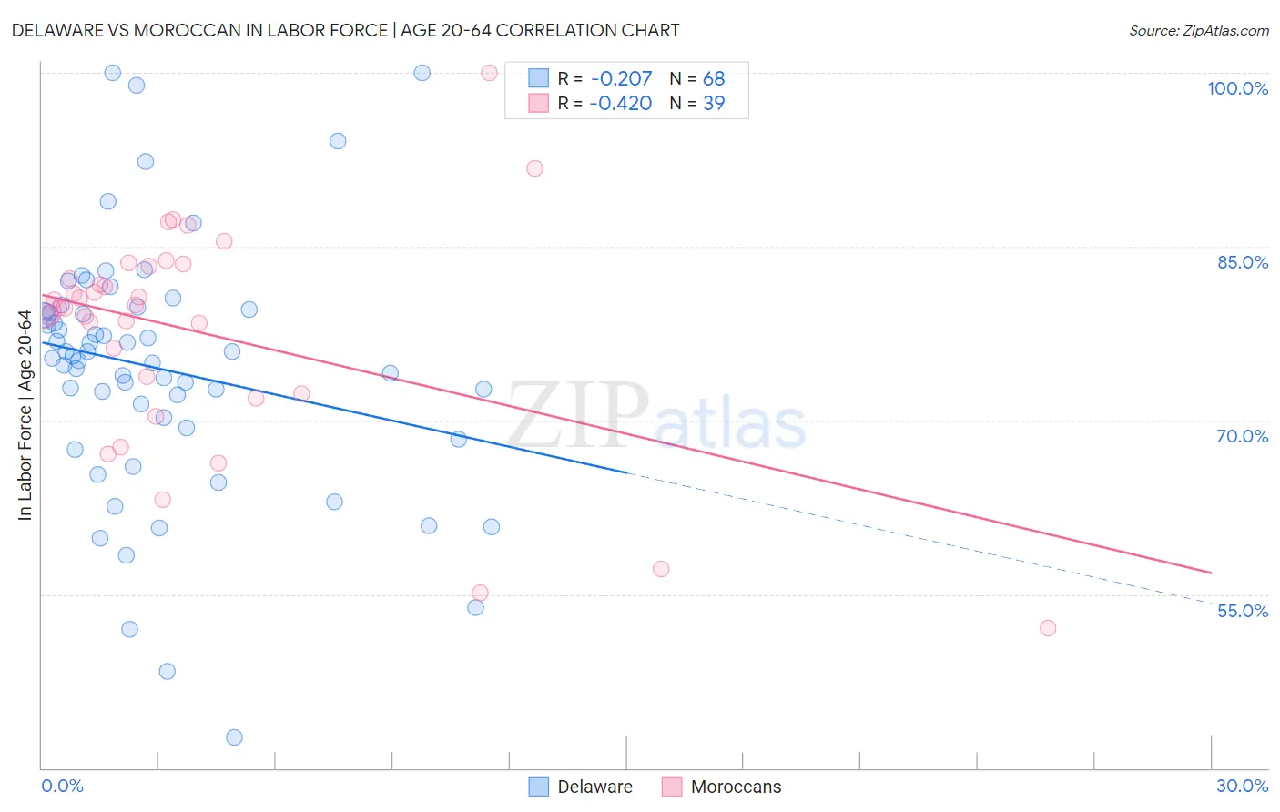 Delaware vs Moroccan In Labor Force | Age 20-64