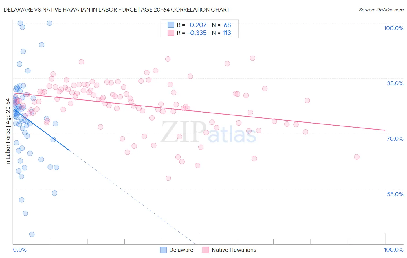 Delaware vs Native Hawaiian In Labor Force | Age 20-64