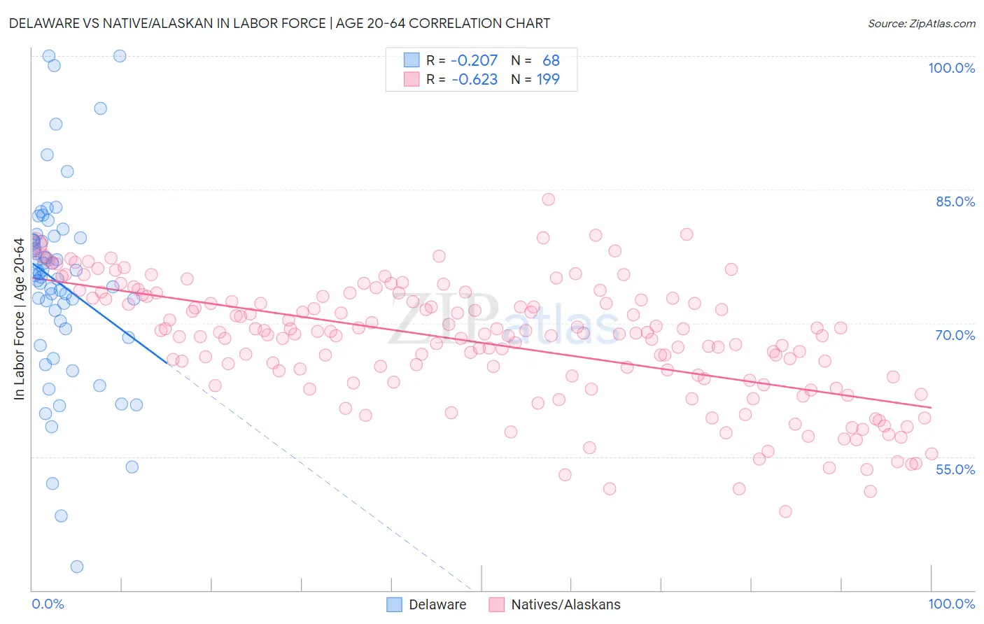 Delaware vs Native/Alaskan In Labor Force | Age 20-64