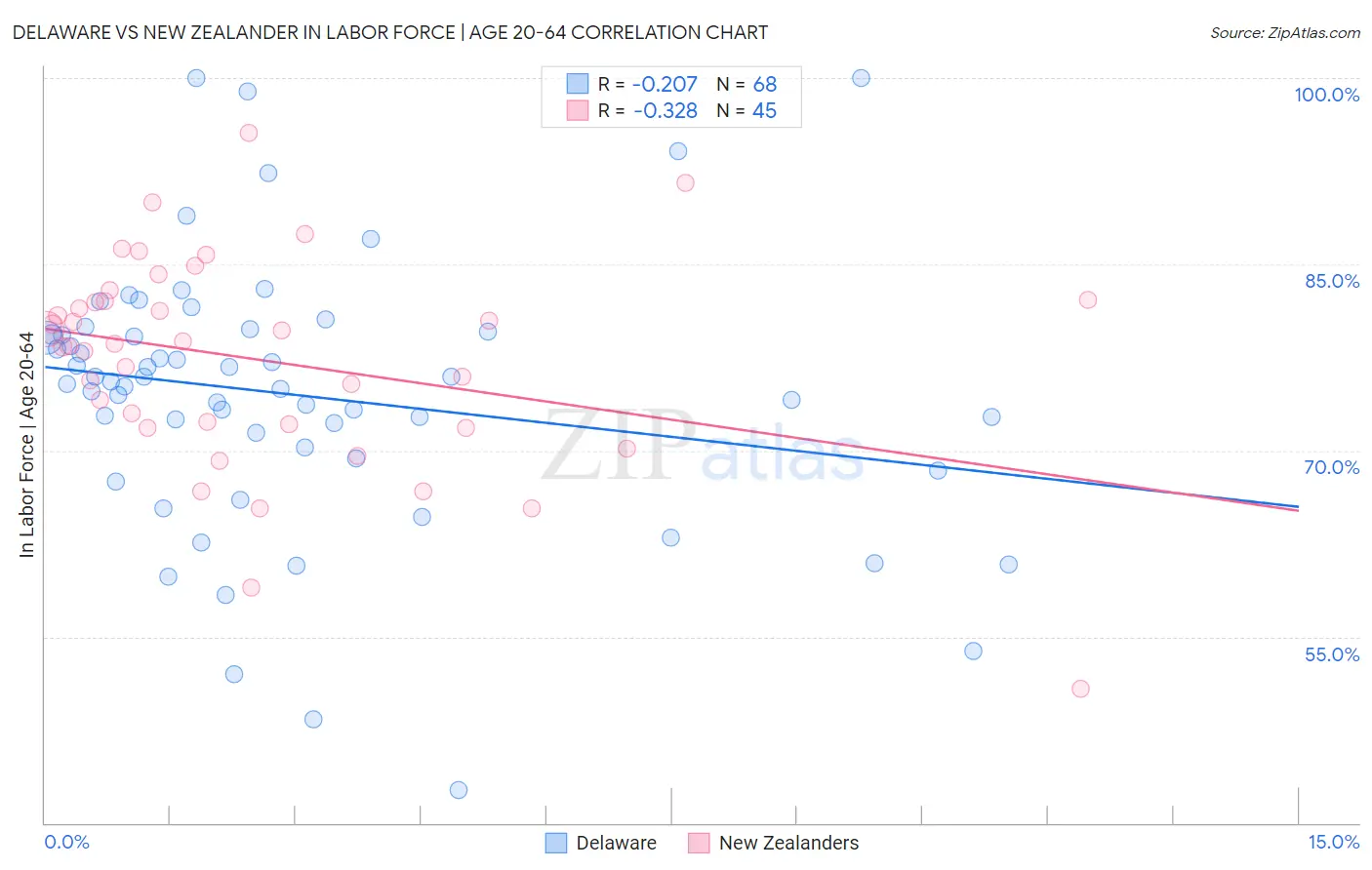 Delaware vs New Zealander In Labor Force | Age 20-64