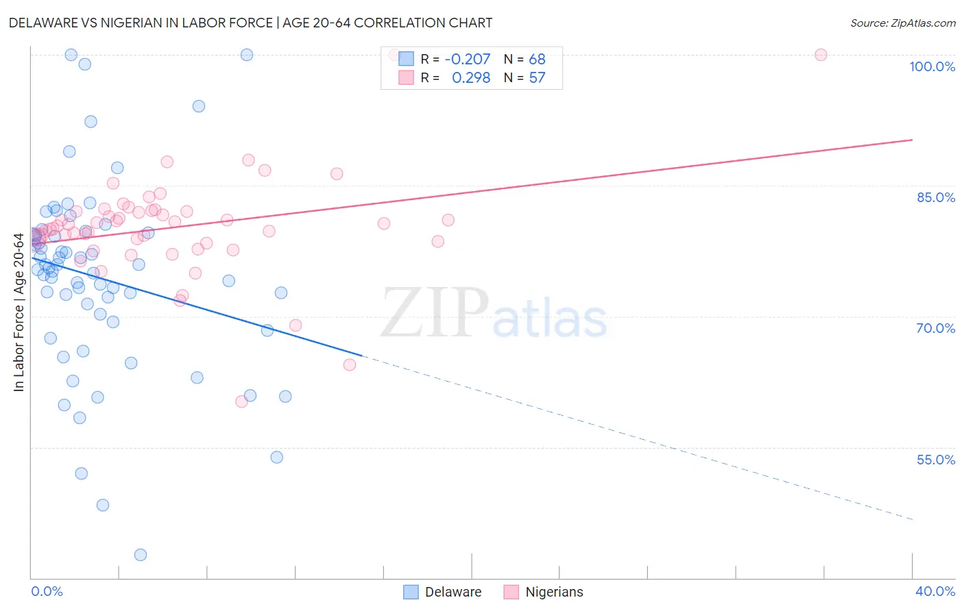 Delaware vs Nigerian In Labor Force | Age 20-64