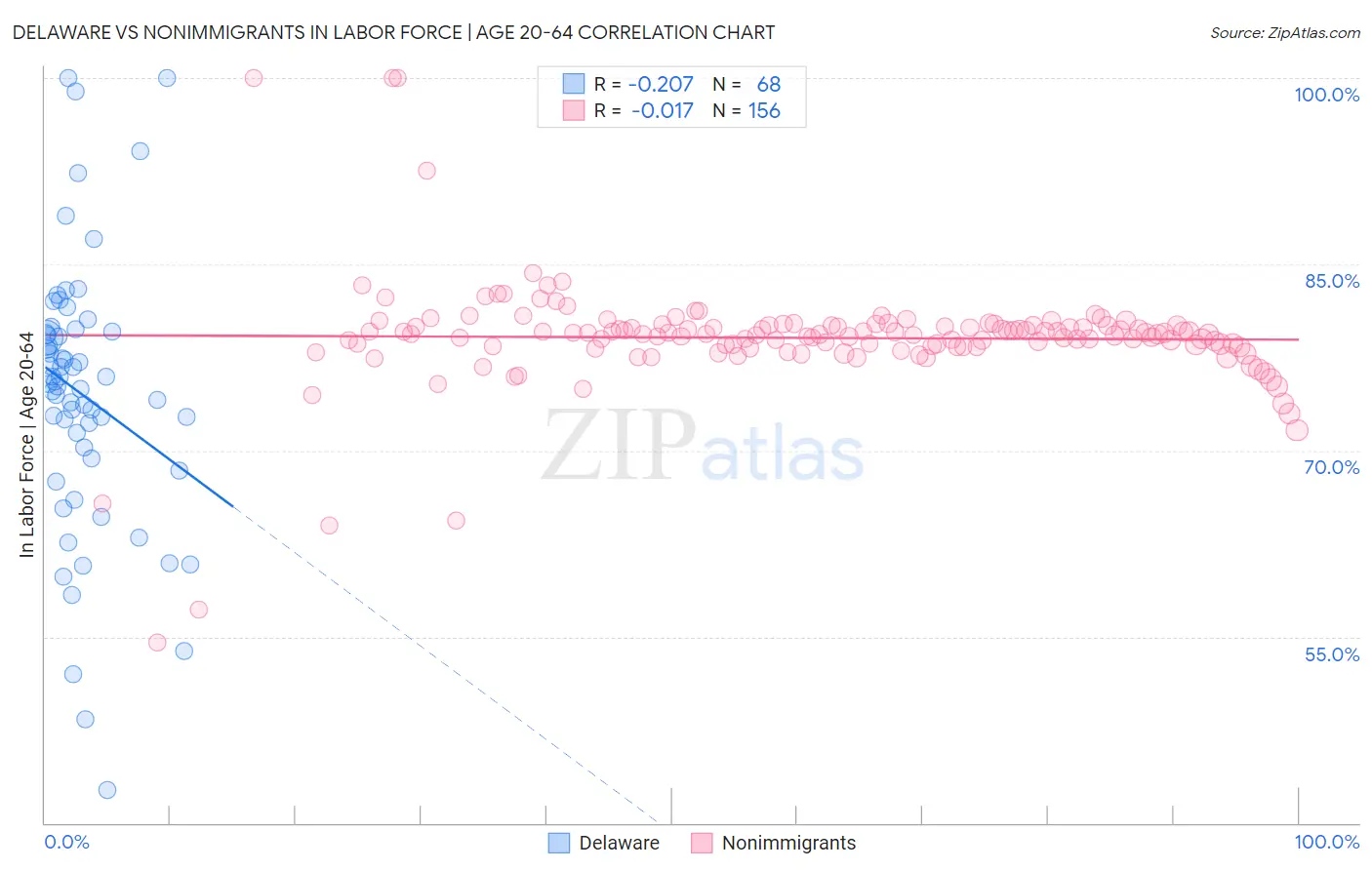 Delaware vs Nonimmigrants In Labor Force | Age 20-64
