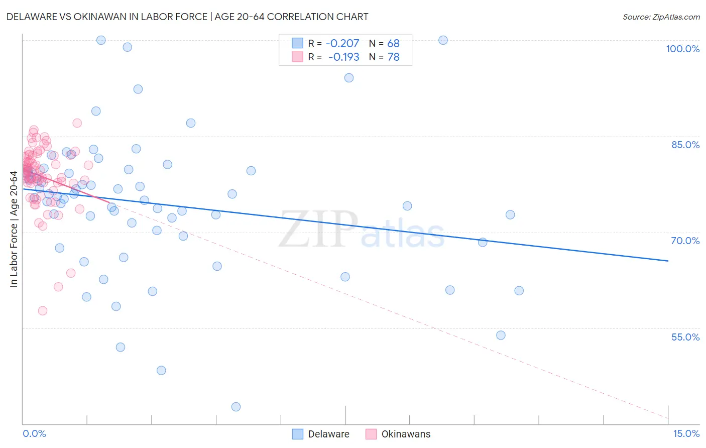 Delaware vs Okinawan In Labor Force | Age 20-64