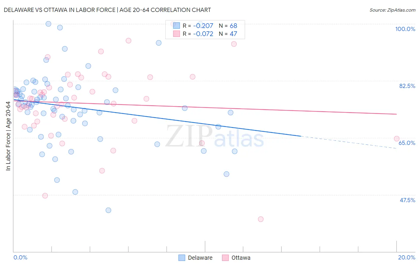 Delaware vs Ottawa In Labor Force | Age 20-64