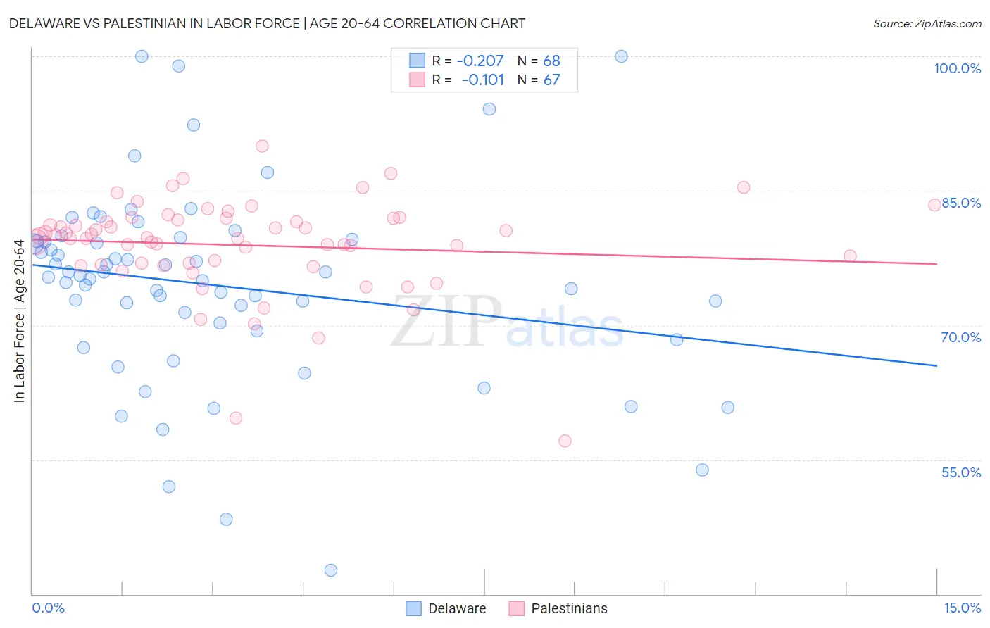Delaware vs Palestinian In Labor Force | Age 20-64