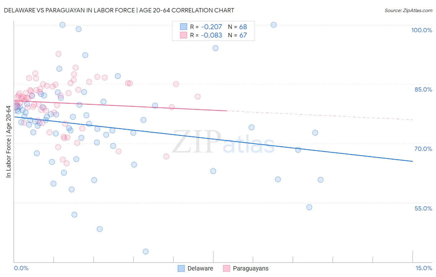 Delaware vs Paraguayan In Labor Force | Age 20-64
