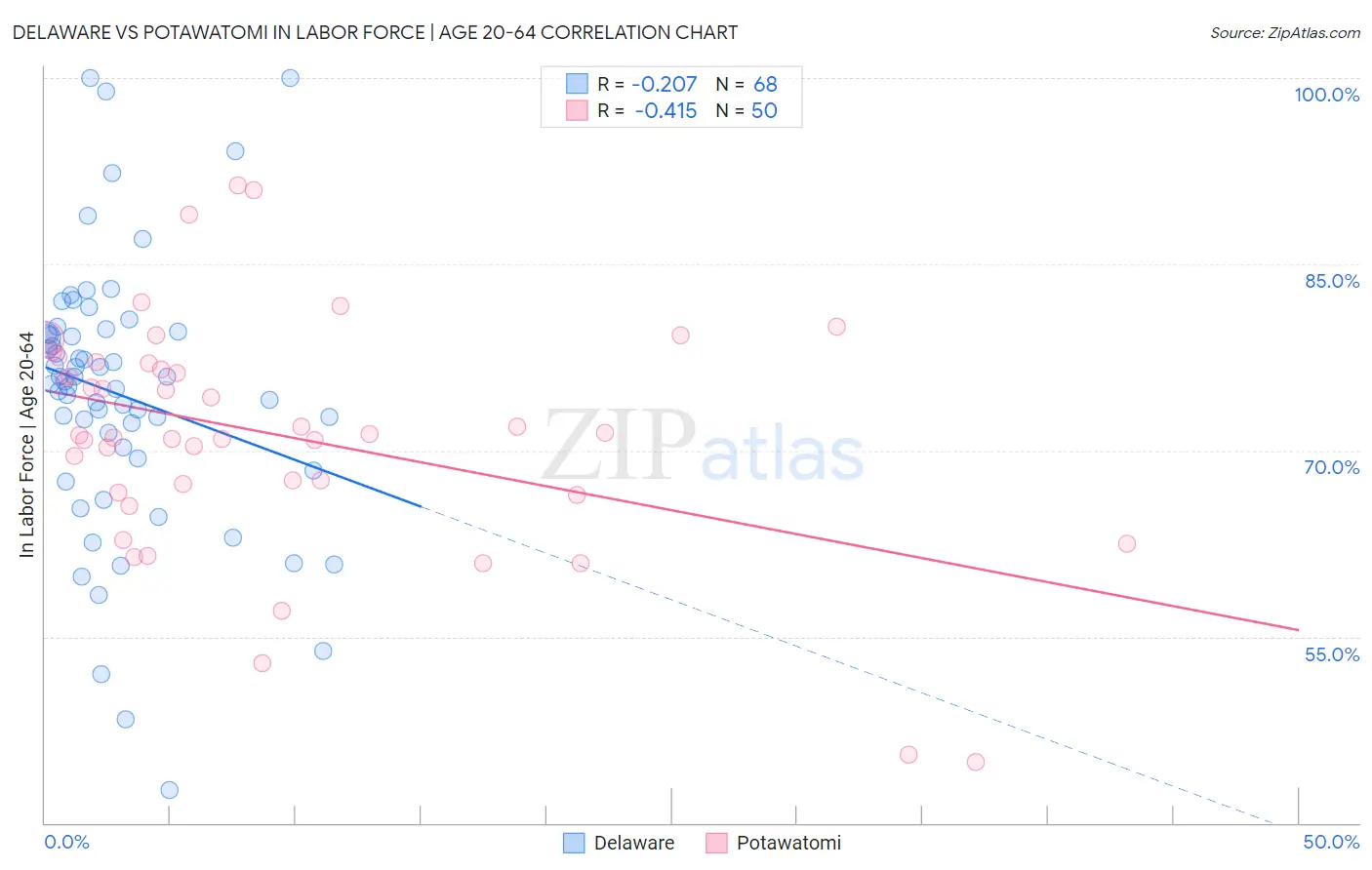 Delaware vs Potawatomi In Labor Force | Age 20-64