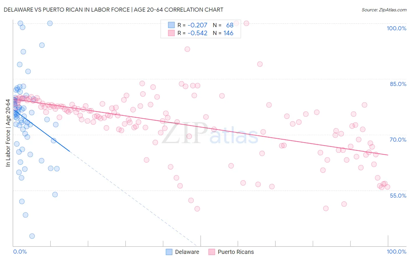 Delaware vs Puerto Rican In Labor Force | Age 20-64