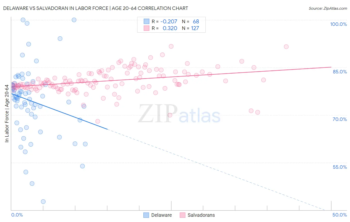 Delaware vs Salvadoran In Labor Force | Age 20-64