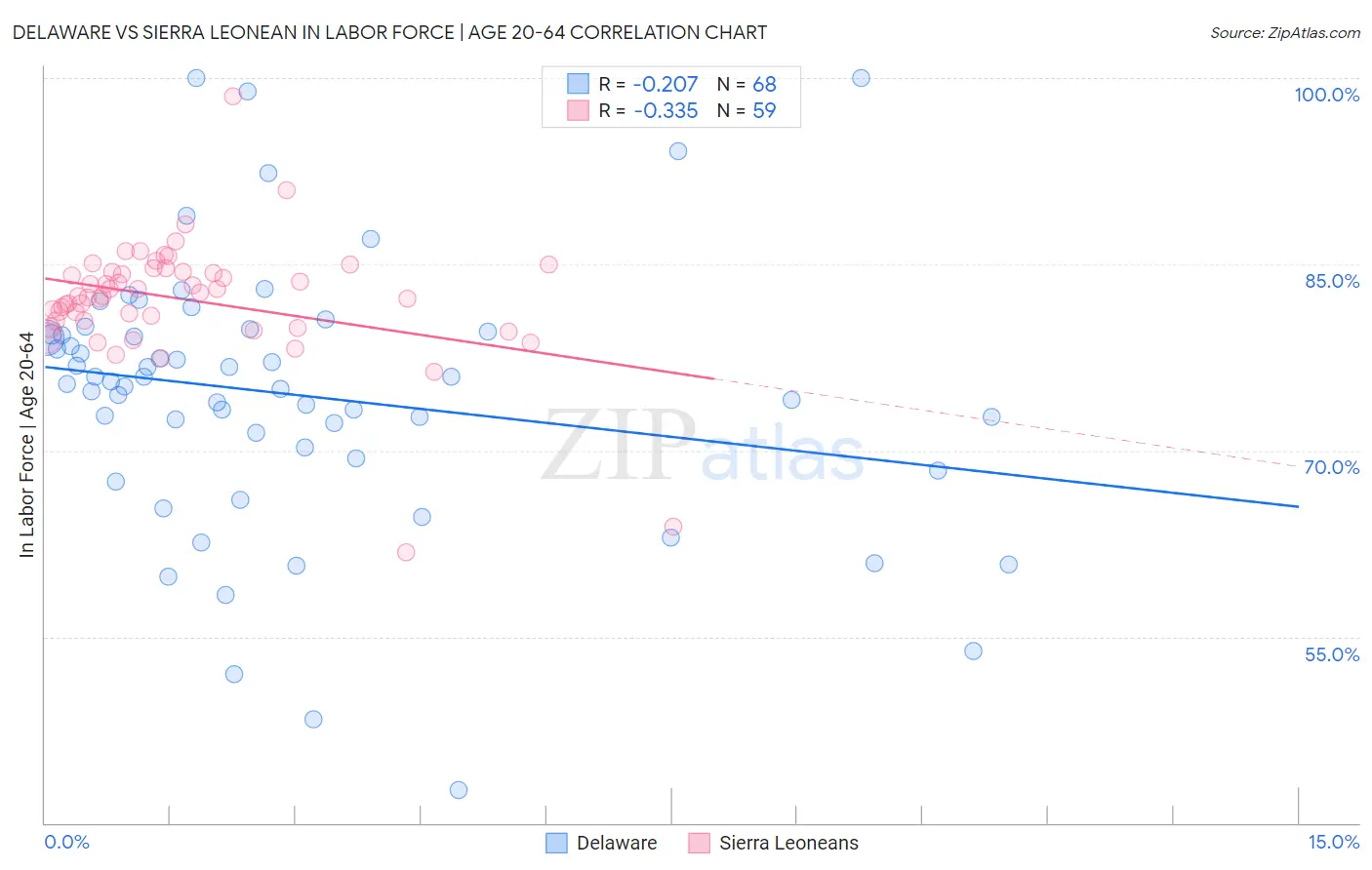 Delaware vs Sierra Leonean In Labor Force | Age 20-64