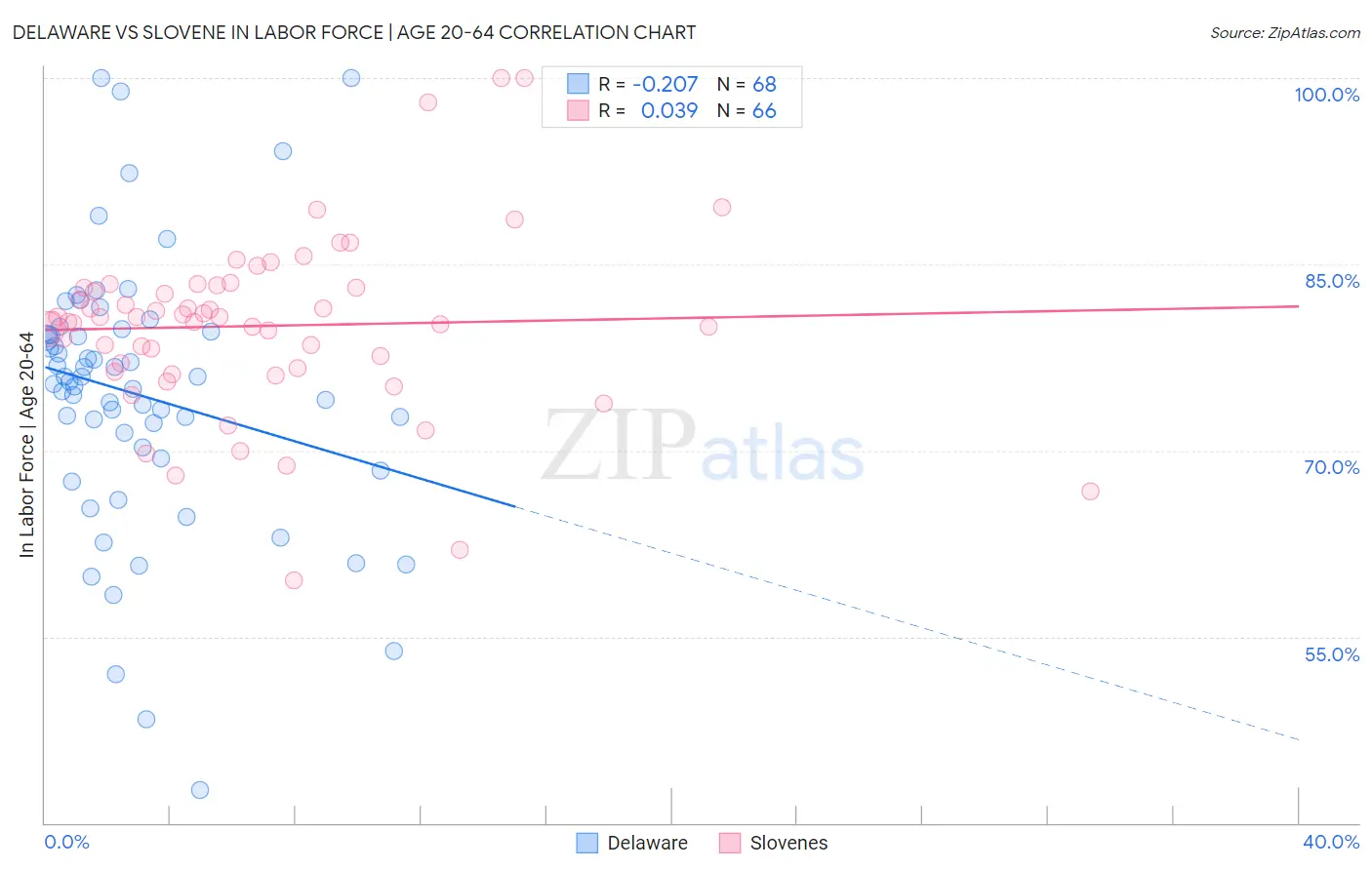Delaware vs Slovene In Labor Force | Age 20-64