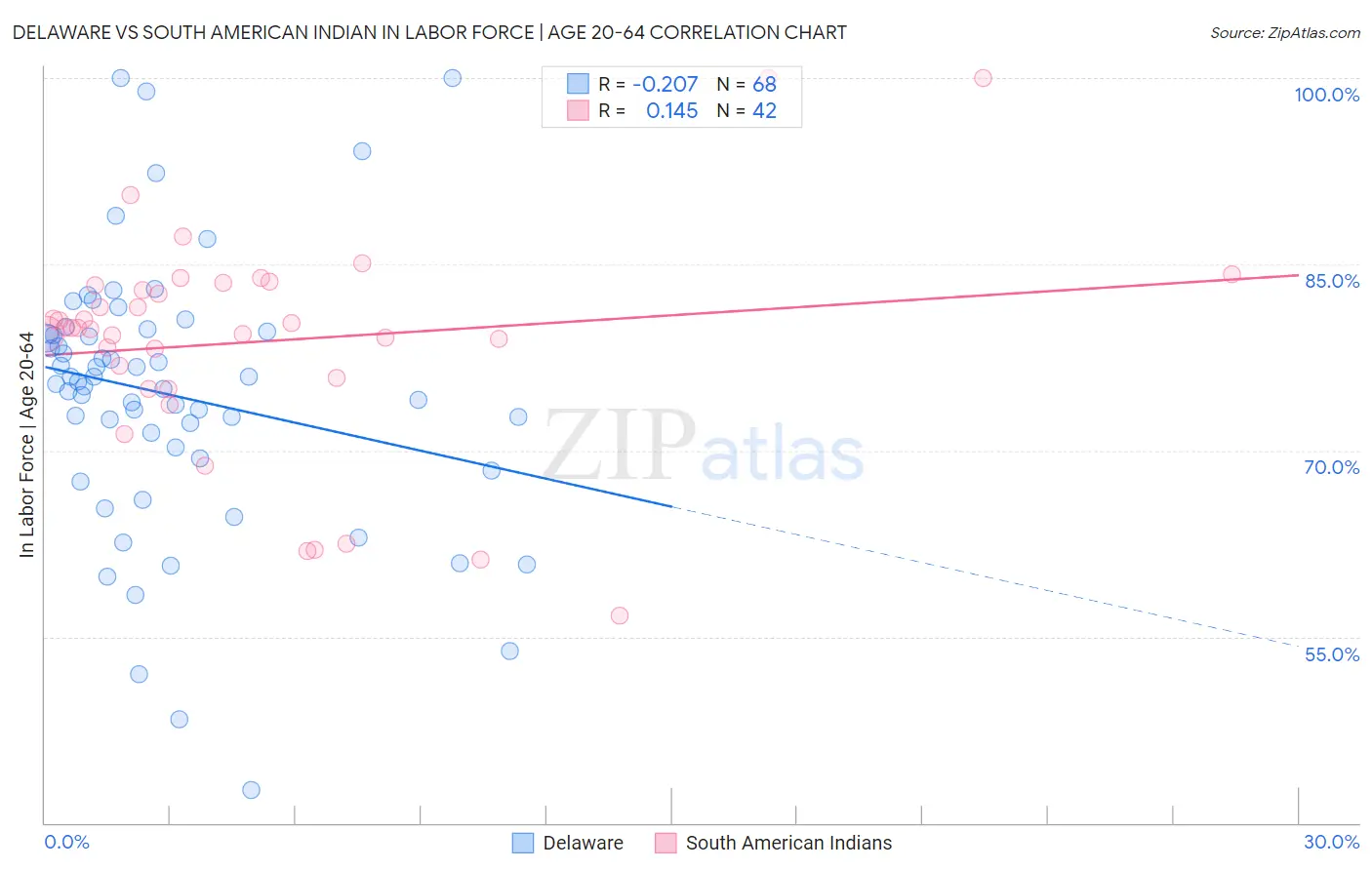 Delaware vs South American Indian In Labor Force | Age 20-64