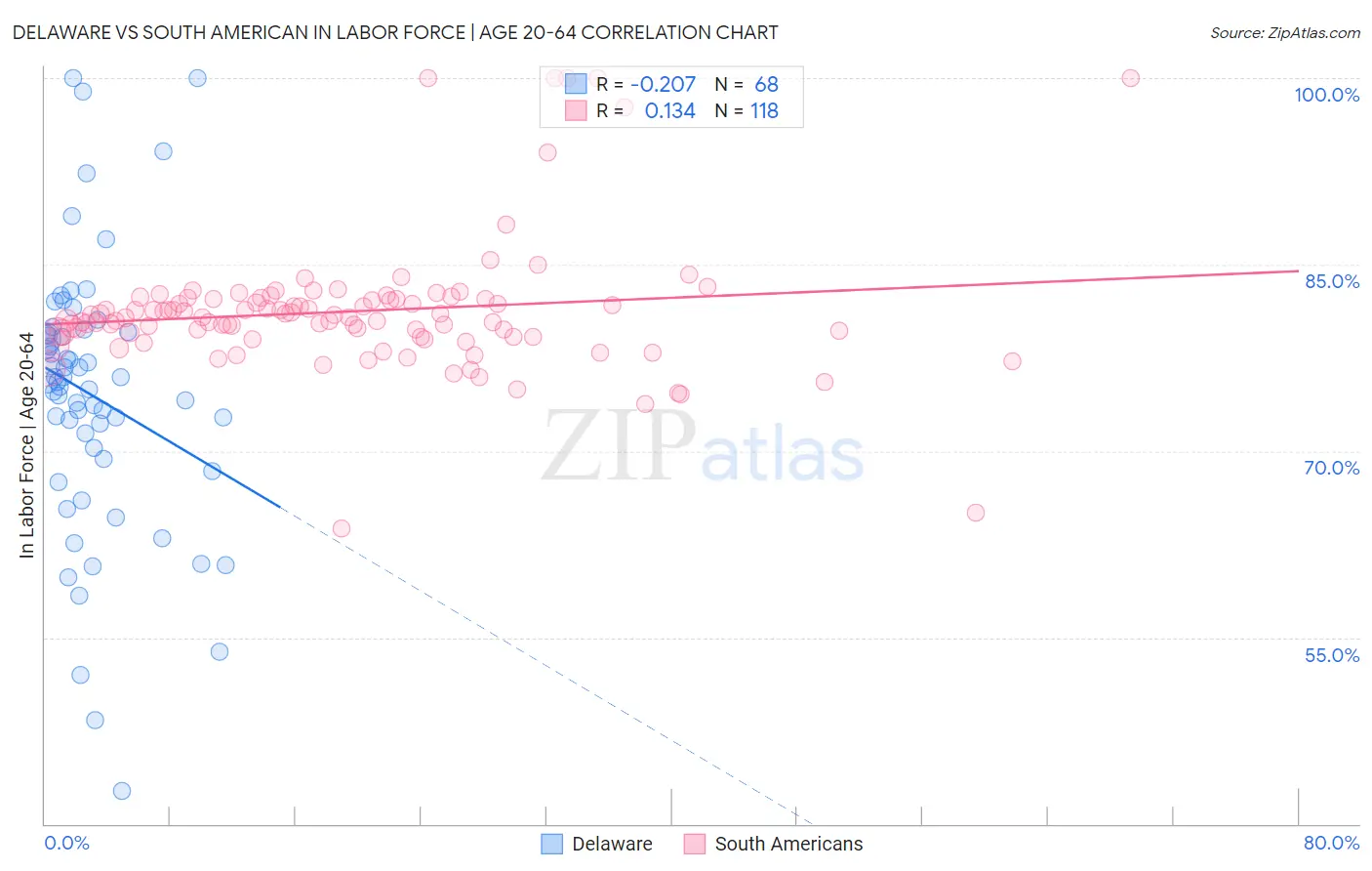 Delaware vs South American In Labor Force | Age 20-64