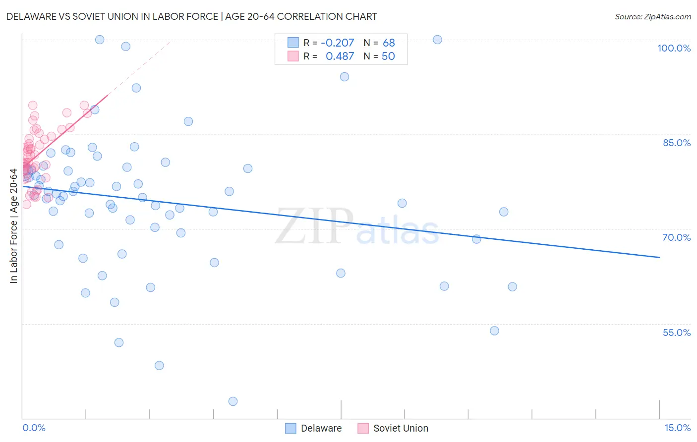 Delaware vs Soviet Union In Labor Force | Age 20-64