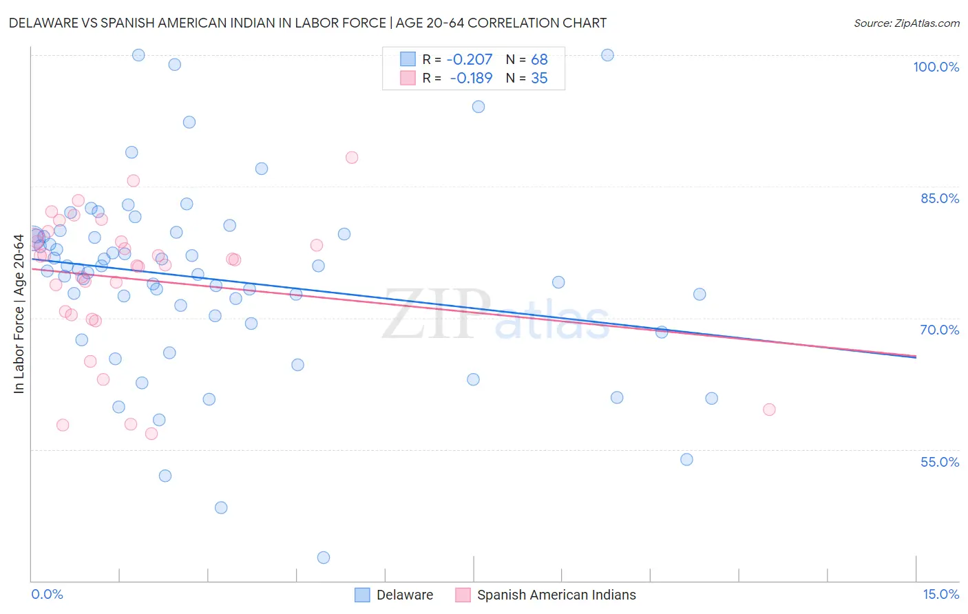 Delaware vs Spanish American Indian In Labor Force | Age 20-64