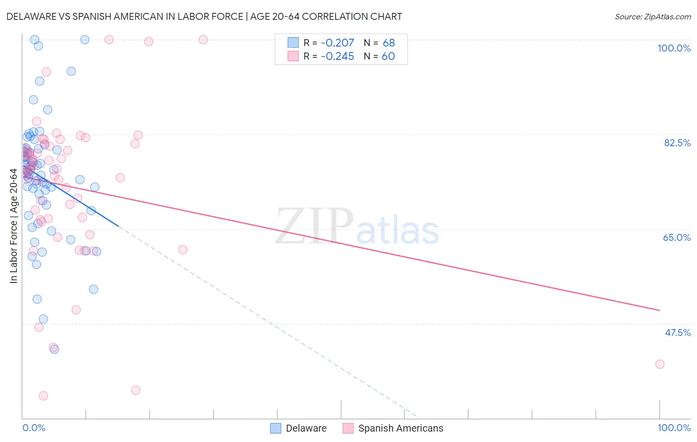 Delaware vs Spanish American In Labor Force | Age 20-64