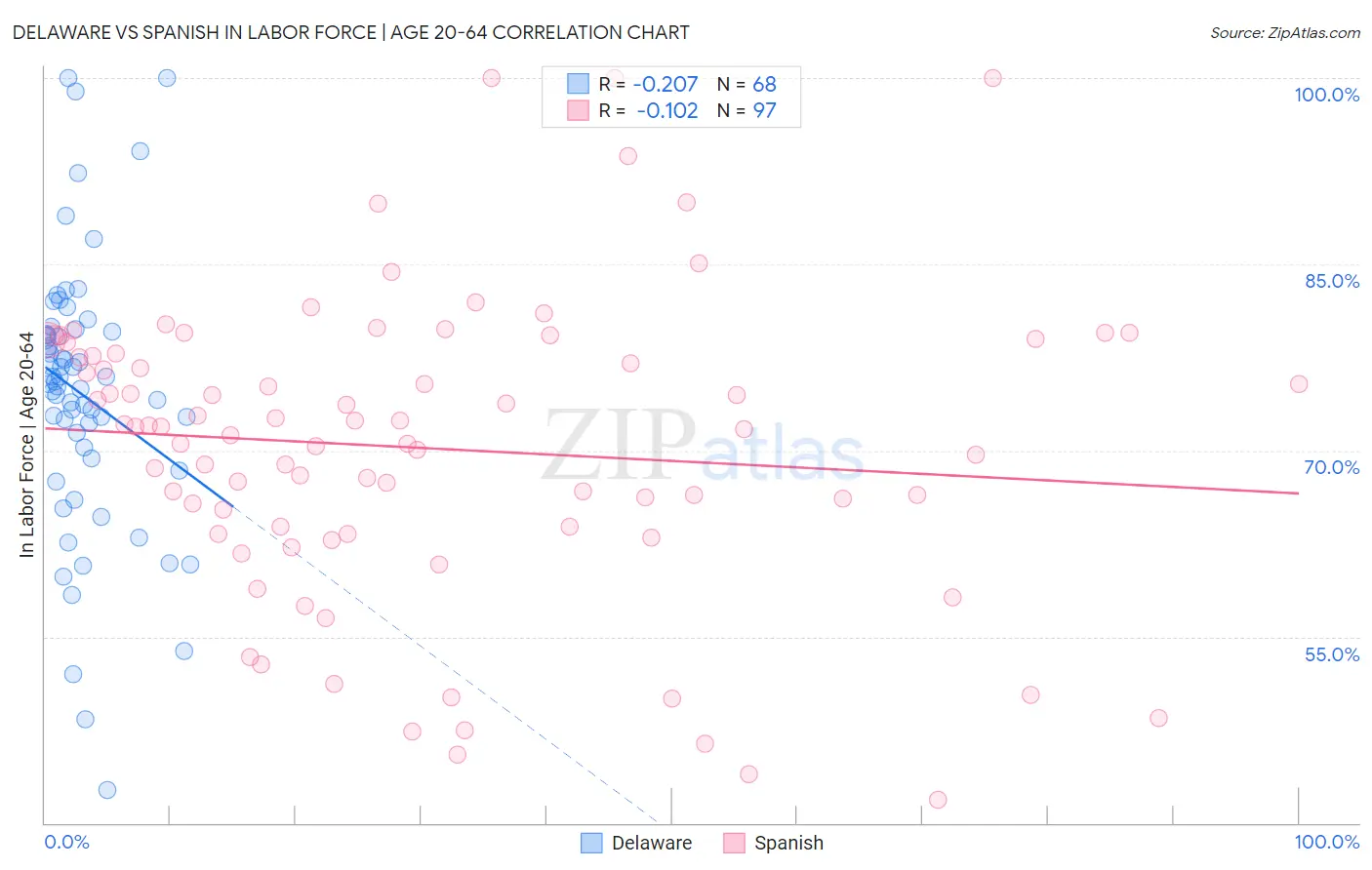 Delaware vs Spanish In Labor Force | Age 20-64