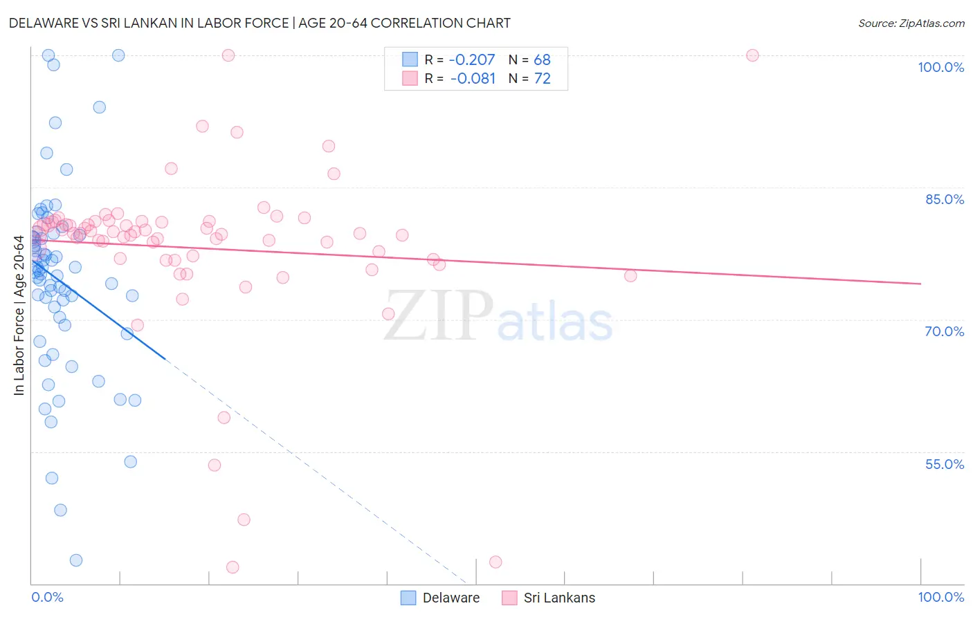 Delaware vs Sri Lankan In Labor Force | Age 20-64