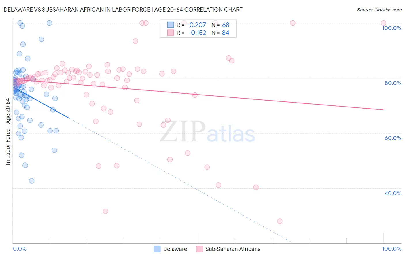 Delaware vs Subsaharan African In Labor Force | Age 20-64