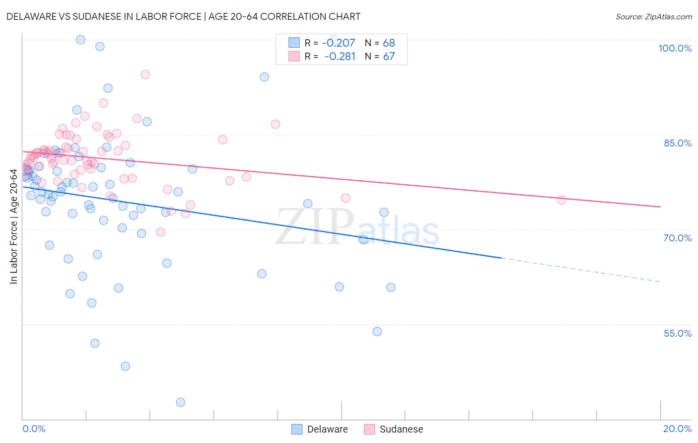 Delaware vs Sudanese In Labor Force | Age 20-64
