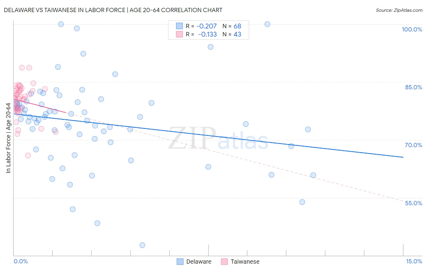 Delaware vs Taiwanese In Labor Force | Age 20-64